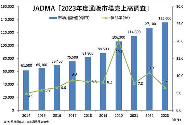 公益社団法人日本通信販売協会（JADMA）が8月27日に発表した2023年度（2023年4月-2024年3月）の通販・EC市場の売上高は、前年度比6.7%増の13兆5600億円