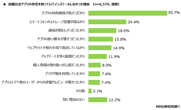 MMD研究所 店舗公式アプリ利用に関する意識調査 店舗公式アプリの存在を知っていてインストールしなかった理由