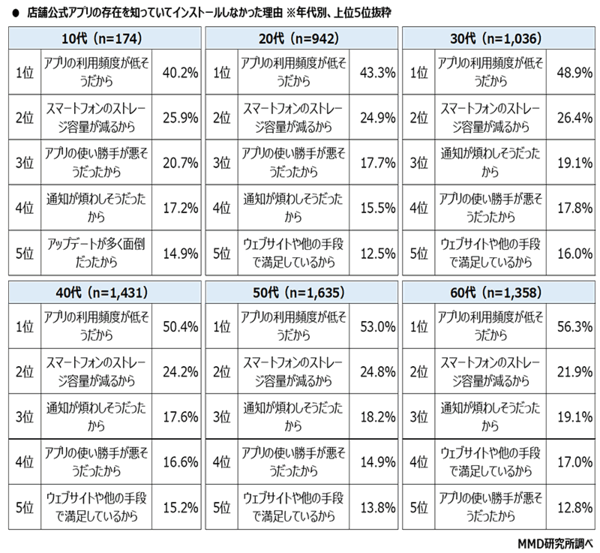 MMD研究所 店舗公式アプリ利用に関する意識調査 店舗公式アプリの存在を知っていてインストールしなかった理由（年代別）