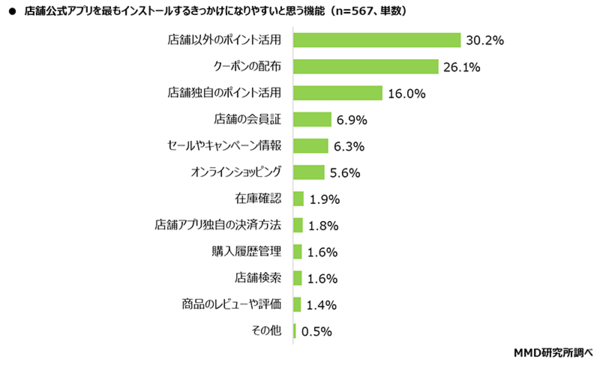 MMD研究所 店舗公式アプリ利用に関する意識調査 店舗公式アプリを最もインストールするきっかけになりやすいと思う機能