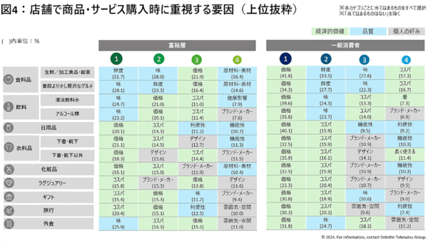 デロイトトーマツが実施した2024年度の「国内富裕層意識・購買行動調査」