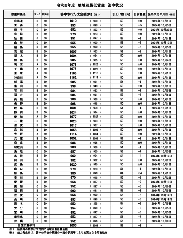厚生労働省は8月29日、地方最低賃金審議会が答申した2024年度の地域別最低賃金の改定額を取りまとめた