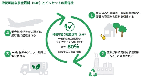 持続可能な航空燃料と温室効果ガス排出量削減の関係性