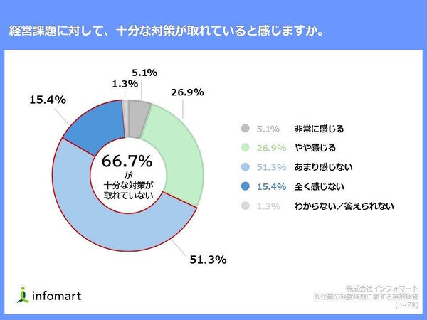 BtoBプラットフォームの運営などを手がけるインフォマートは、受注業務をアナログな手法（FAX・電話など）で実施している卸事業者を対象に、経営課題に対する実態調査を行った