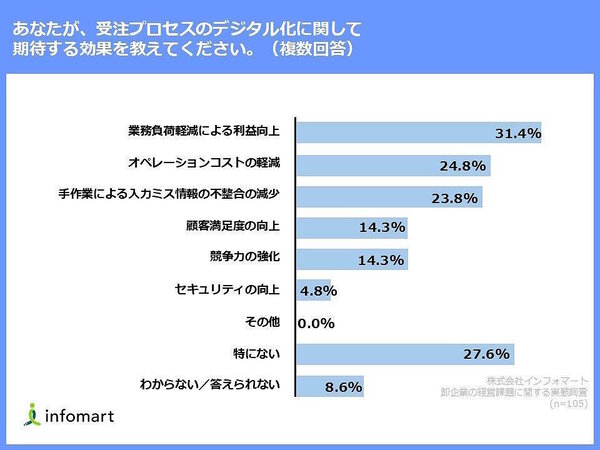 BtoBプラットフォームの運営などを手がけるインフォマートは、受注業務をアナログな手法（FAX・電話など）で実施している卸事業者を対象に、経営課題に対する実態調査を行った