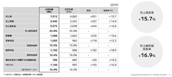 「北欧、暮らしの道具店」の運営などを手がけるクラシコムの2024年7月期連結業績は、売上高が前期比15.7%増の70億1200万円、営業利益は同12.2%増となる10億8300万円