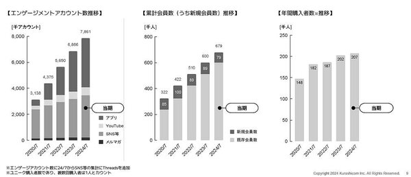 「北欧、暮らしの道具店」の運営などを手がけるクラシコムの2024年7月期連結業績は、売上高が前期比15.7%増の70億1200万円、営業利益は同12.2%増となる10億8300万円