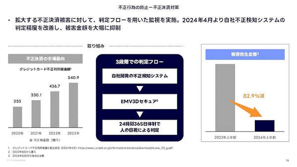 決済の不正検知を追求し被害金額の抑制につなげている