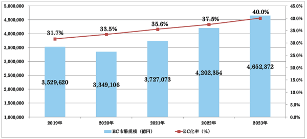令和5年度デジタル取引環境整備事業（電子商取引に関する市場調査）BtoB-EC市場規模の推移 