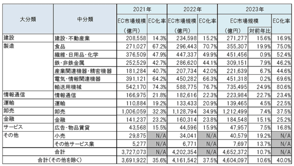 令和5年度デジタル取引環境整備事業（電子商取引に関する市場調査）BtoB-EC市場規模の業種別内訳