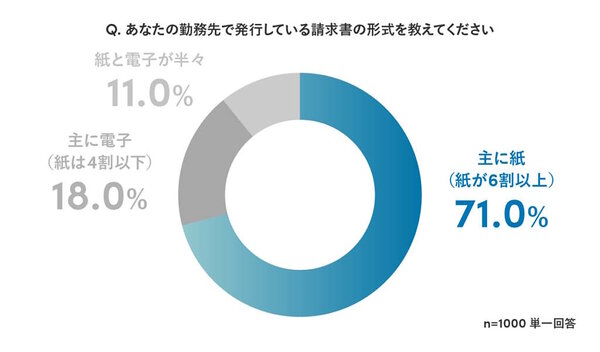 10月から郵便料金値上げ。請求書を主に紙で発行する企業は71%、紙の請求書発行に課題を感じている割合は75% | ネットショップ担当者フォーラム