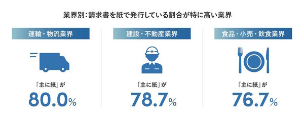 10月から郵便料金値上げ。請求書を主に紙で発行する企業は71