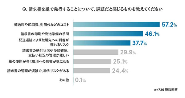 郵便料金の値上げを踏まえた、DXサービスを開発・販売するSansan（サンサン）がじっっしした「請求書の発行に関する実態調査」