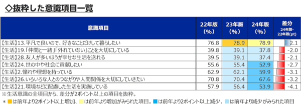 【最大55万人が回答した楽天調査】3年で消費者の生活意識はどう変わった？環境や社会への興味・関心が希薄化、男性の美意識の高まり
