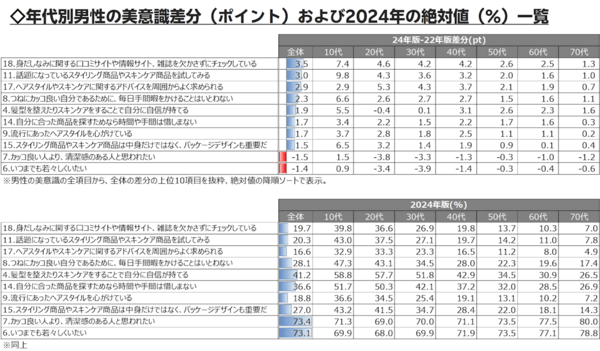 【最大55万人が回答した楽天調査】3年で消費者の生活意識はどう変わった？環境や社会への興味・関心が希薄化、男性の美意識の高まり