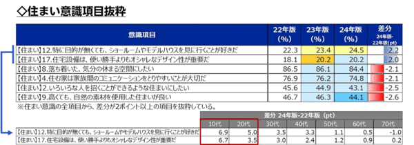 【最大55万人が回答した楽天調査】3年で消費者の生活意識はどう変わった？環境や社会への興味・関心が希薄化、男性の美意識の高まり