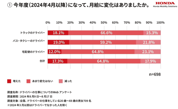 ホンダモビリティソリューションの調査。宅配便ドライバーの月給「あまり変化がない」が約6割、「仕事に余裕がなくなった」「人を増やしてほしい」の声