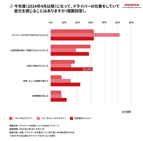ホンダモビリティソリューションの調査。宅配便ドライバーの月給「あまり変化がない」が約6割、「仕事に余裕がなくなった」「人を増やしてほしい」の声