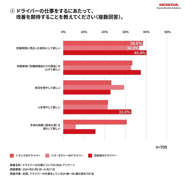 ホンダモビリティソリューションの調査。宅配便ドライバーの月給「あまり変化がない」が約6割、「仕事に余裕がなくなった」「人を増やしてほしい」の声
