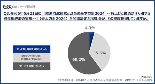 フォーバルGDXリサーチ研究所が実施した「中小企業経営に関する実態調査」