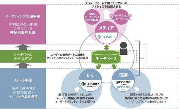 アイスタイルは自社で保有する生活者のデータを活用したデータトリブンなマーケティング支援サービスの2025年の立ち上げに向け、トレジャーデータやベルシステム24などと協業し、統合データ基盤（CDP）の整備、AIを活用した次世代クチコミ分析ツールの開発に着手