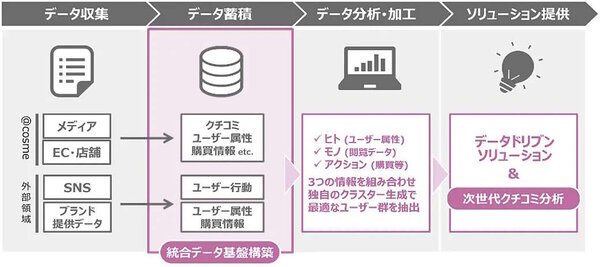 アイスタイルは自社で保有する生活者のデータを活用したデータトリブンなマーケティング支援サービスの2025年の立ち上げに向け、トレジャーデータやベルシステム24などと協業し、統合データ基盤（CDP）の整備、AIを活用した次世代クチコミ分析ツールの開発に着手