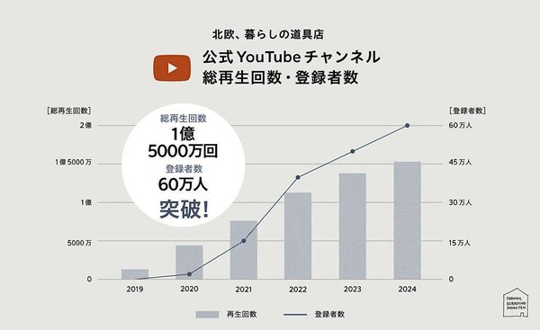 北欧、暮らしの道具店」公式YouTubeチャンネル、約65％が動画をリピート視聴、45歳以上が56％視聴している理由 | ネットショップ担当者フォーラム