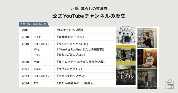 クラシコムは10月15日、ライフカルチャープラットフォーム「北欧、暮らしの道具店」のYouTube公式チャンネルの登録者数が60万人を突破したと発表