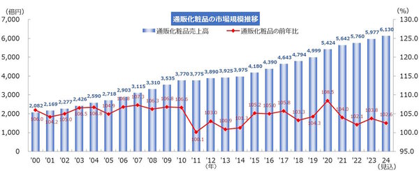 調査会社のTPCマーケティングリサーチは10月7日、2023年（2023年1月～12月実績）の通販化粧品市場は前年比3.8％増の5977億円だったとする調査結果を発表