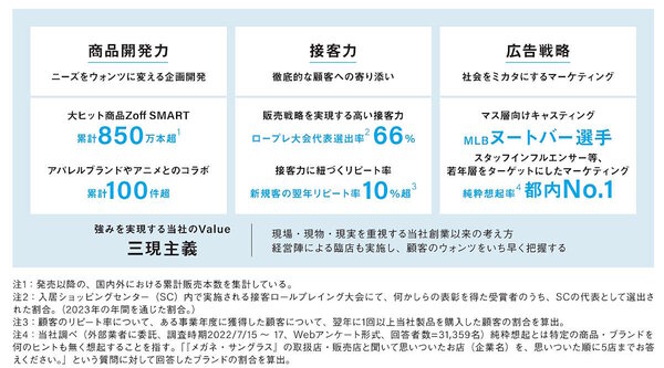 メガネブランド「Zoff」を展開するインターメスティックは10月18日、東証プライム市場に株式を上場した