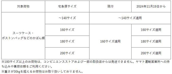 ワンピースサイズヤマト運輸配送 ヤマト運輸／ヤフーECモール向け配送料、4月から全国一律に