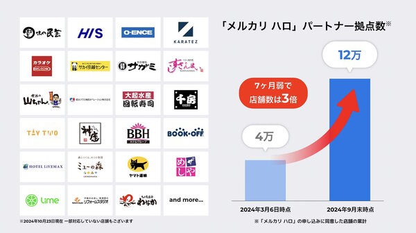 メルカリは10月23日から、中小・小規模事業者向けにスキマバイトサービス「メルカリ ハロ」の本格提供を開始