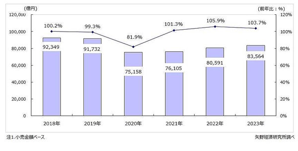 矢野経済研究所が年10月28日に発表した国内アパレル総小売市場調査によると、2023年の国内アパレル総小売市場規模（紳士服・洋品、婦人服・洋品、ベビー・子供服・洋品計）は前年比3.7%増の8兆3564億円