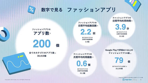 フラーが10月28日が発表したファッションアプリの動向や特徴をまとめた「ファッションアプリ市場レポート2024」　ファッションアプリ市場の概況