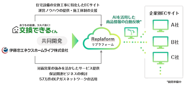 住宅設備のECを手がける交換できるくん、住宅設備機器をECで簡単に販売・施工できるクラウド型のECプラットフォーム「Replaform（リプラフォーム）」の開発に着手し、2025年春にもサービス提供する