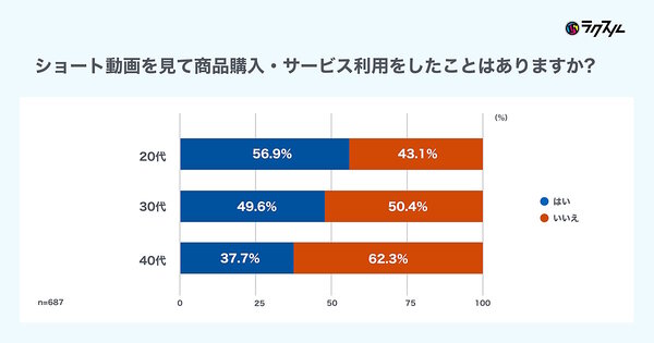 ショート動画を見て商品を購入したりサービスを利用したりした経験の有無