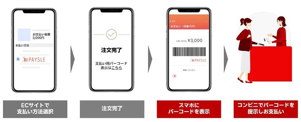 「PAYSLE」の利用イメージ　楽天カードは11月25日、法人・個人事業者へ提供している決済代行サービス「オンライン決済サービス」で、ID・QR決済（オンライン決済）の「PayPay」「au PAY」（ネット支払い）、「PAYSLE」（コンビニバーコード前払い）の提供、および口座振替サービスを順次開始すると発表