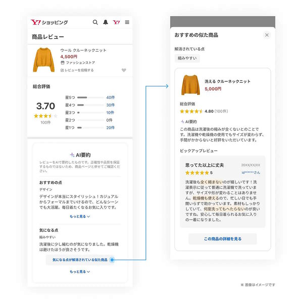 LINEヤフーは11月27日、「Yahoo!ショッピング」のレビュー内容を軸に生成AIが類似商品をレコメンドする機能の提供を開始したと発表