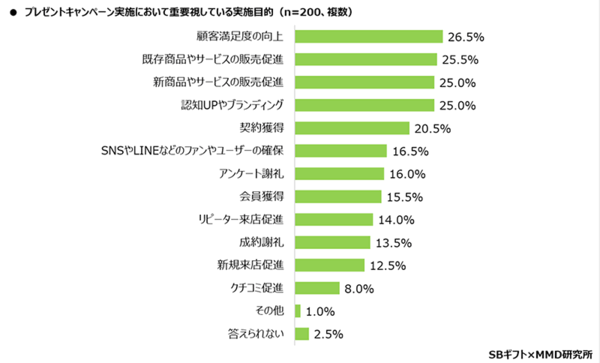 MMD研究所 SBギフト 2024年企業のプレゼントキャンペーン実態調査 プレゼントキャンペーン実施において重要視している実施目的