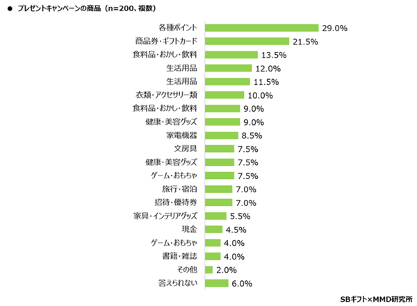 MMD研究所 SBギフト 2024年企業のプレゼントキャンペーン実態調査 プレゼントキャンペーンの商品