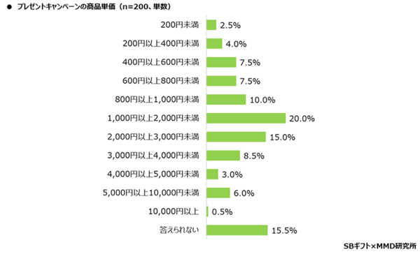 MMD研究所 SBギフト 2024年企業のプレゼントキャンペーン実態調査 プレゼントキャンペーンの商品単価