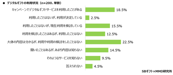 MMD研究所 SBギフト 2024年企業のプレゼントキャンペーン実態調査 デジタルギフトの利用状況