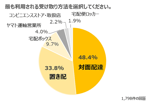 ヤマト運輸は11月28日、宅配便の荷物を玄関前や宅配ボックスなど非対面で届ける宅配サービス「置き配」の利用状況・利便性に関するアンケート調査の結果を発表