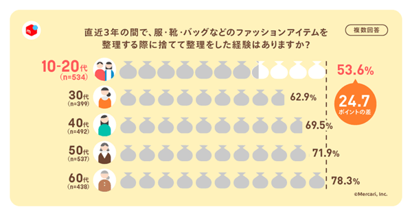 メルカリ 調査 直近3年間で服・靴・バッグなどのファッションアイテムを捨てて整理して経験の有無