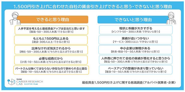 マイナビが全国の企業・個人を対象に実施した「最低賃金1,500円引き上げに関する意識調査（アルバイト就業者・企業）」