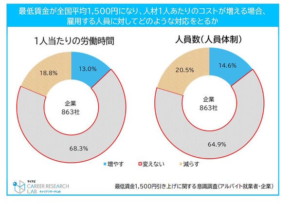マイナビが全国の企業・個人を対象に実施した「最低賃金1,500円引き上げに関する意識調査（アルバイト就業者・企業）」