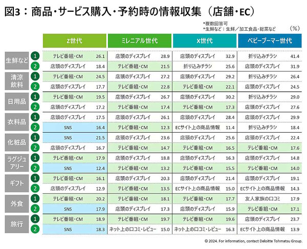 デロイト トーマツが国内15歳～79歳の男女を対象に実施した「国内Z世代意識・購買行動調査」で、Z世代、ミレニアル世代、X世代、ベビーブーマー世代の「消費意向・ライフスタイル」「購買行動」「サステナビリティ」を調べた