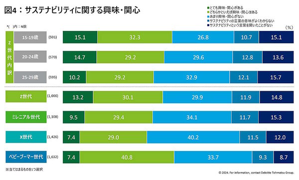 デロイト トーマツが国内15歳～79歳の男女を対象に実施した「国内Z世代意識・購買行動調査」で、Z世代、ミレニアル世代、X世代、ベビーブーマー世代の「消費意向・ライフスタイル」「購買行動」「サステナビリティ」を調べた