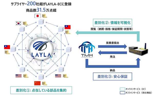 TMHが手がけるのは半導体工場向けの半導体製造トータルソリューション事業。自社運営の越境ECサイト「LAYLA-EC」などを活用した半導体製造装置部品の販売・修理サービスの展開、エンジニアリング力を活用した装置販売サービスを手がける