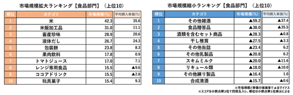 マクロミル 2024年下半期市場規模拡大・縮小ランキング 食品部門